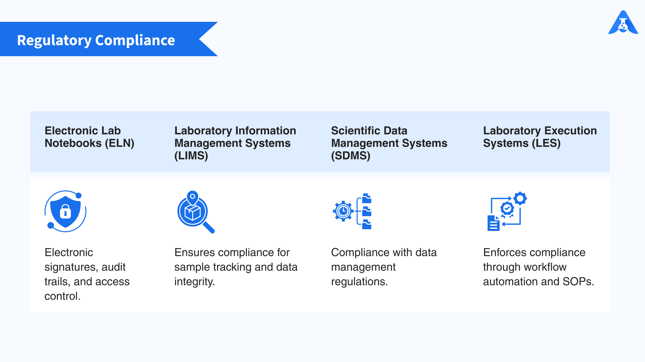 Adhere to 21 CFR Part 11, EudraLex Annex 11, Good Laboratory Practice (GLP) and other regulatory compliance with lab informatics softwares — ensure data integrity with Logilab Electronic Laboratory Notebook, meet ALCOA principles with Qualis LIMS, extract accurate data with Logilab SDMS and automate laboratory tasks with LES.