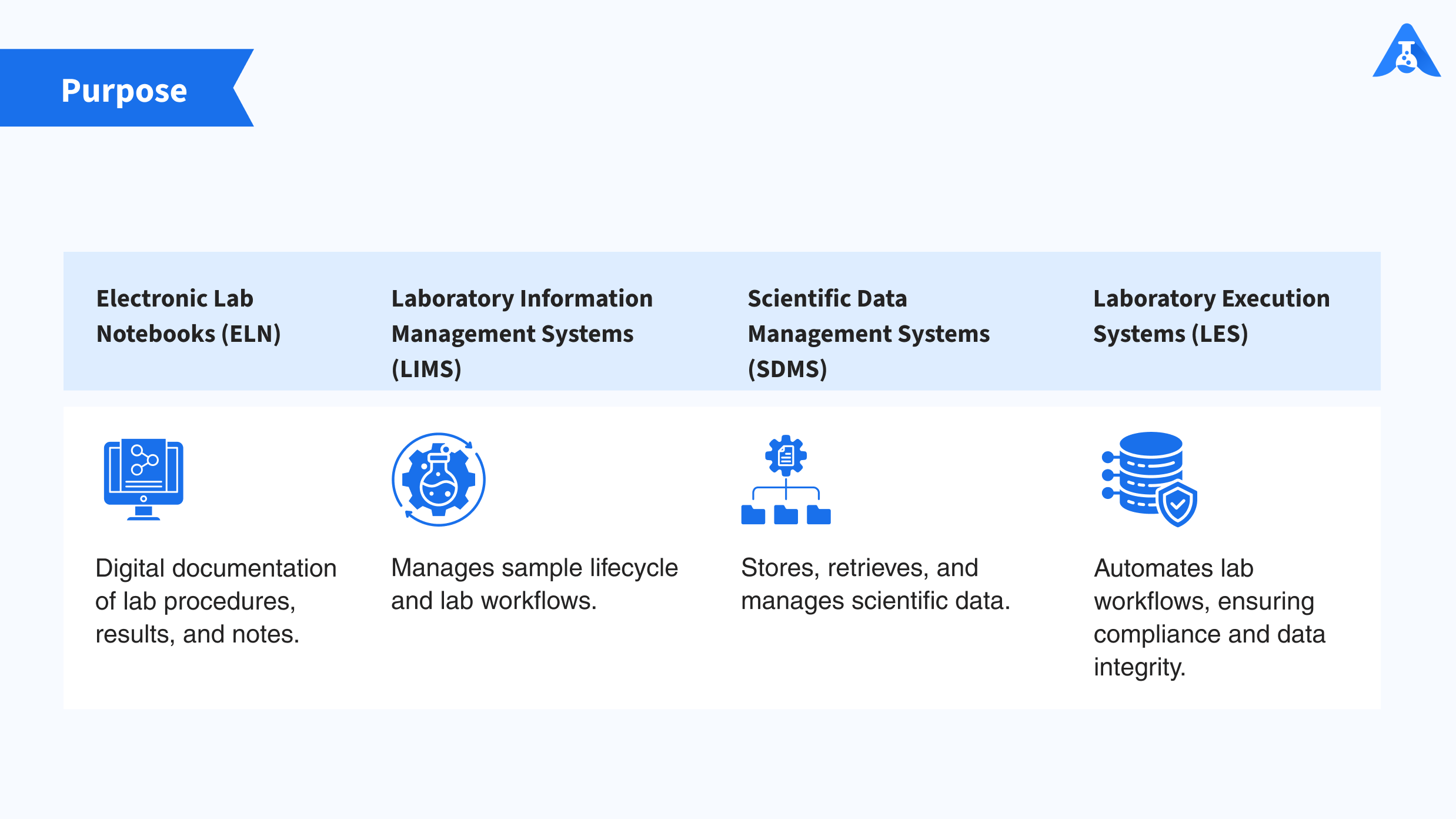 Simplify laboratory record-keeping with Logilab Electronic Laboratory Notebook, automate workflows and meet Good Laboratory Practice (GLP) with Qualis LIMS and LES, integrate with laboratory instruments and ensure data integrity with Logilab SDMS.