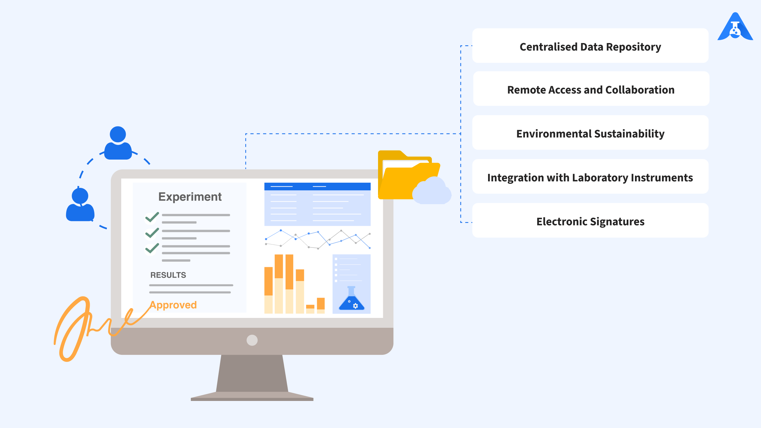 Logilab Electronic Laboratory Notebook can do it all — centralize your research data, configure workflows, collaborate globally through the browser-based interface, integrate with laboratory instruments and extract accurate data, meet 21 CFR Part 11 and GLP compliance requirements, etc.