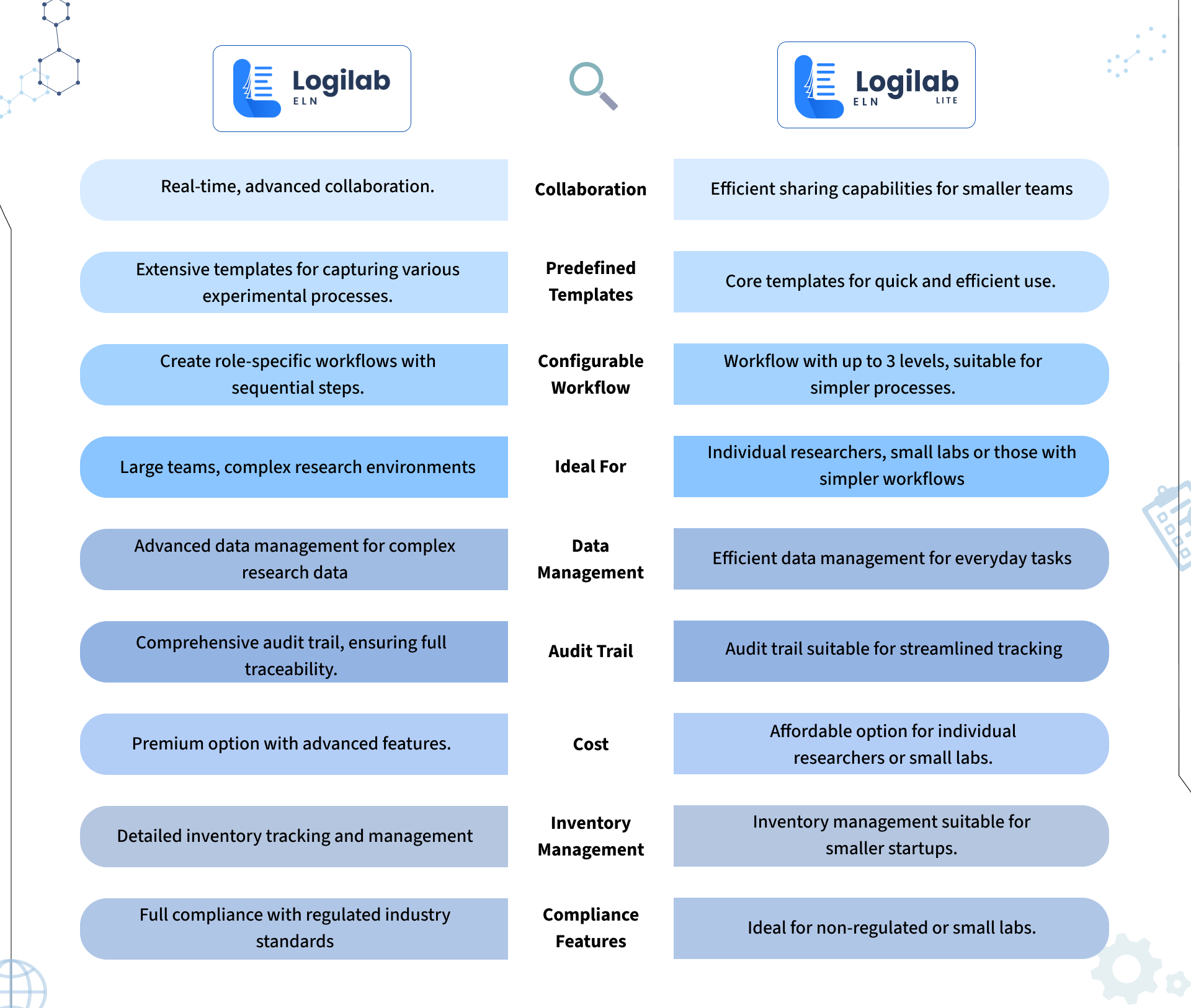 Logilab ELN vs. Logilab ELN Lite—explore the features, benefits, and cost-effective options that align with your lab's size, complexity, and regulatory requirements.